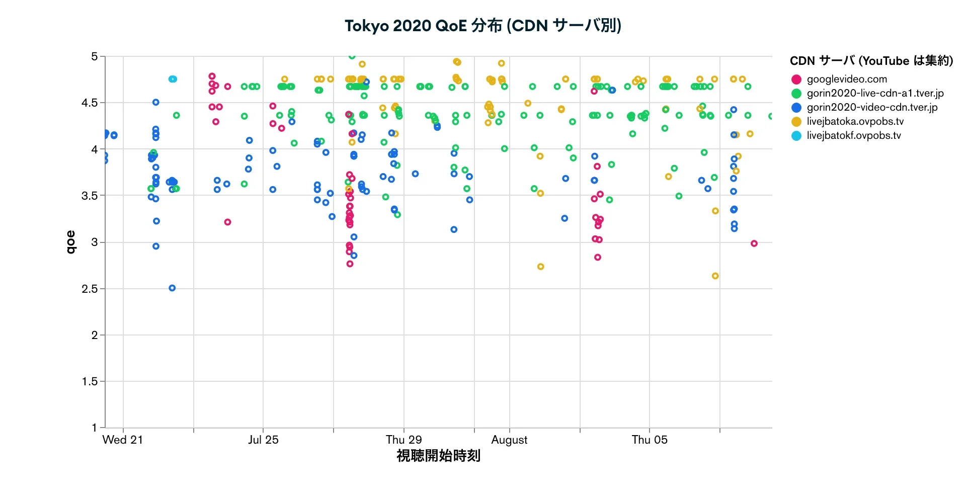 Tokyo 2020 QoE 分布 (CDN サーバ別)