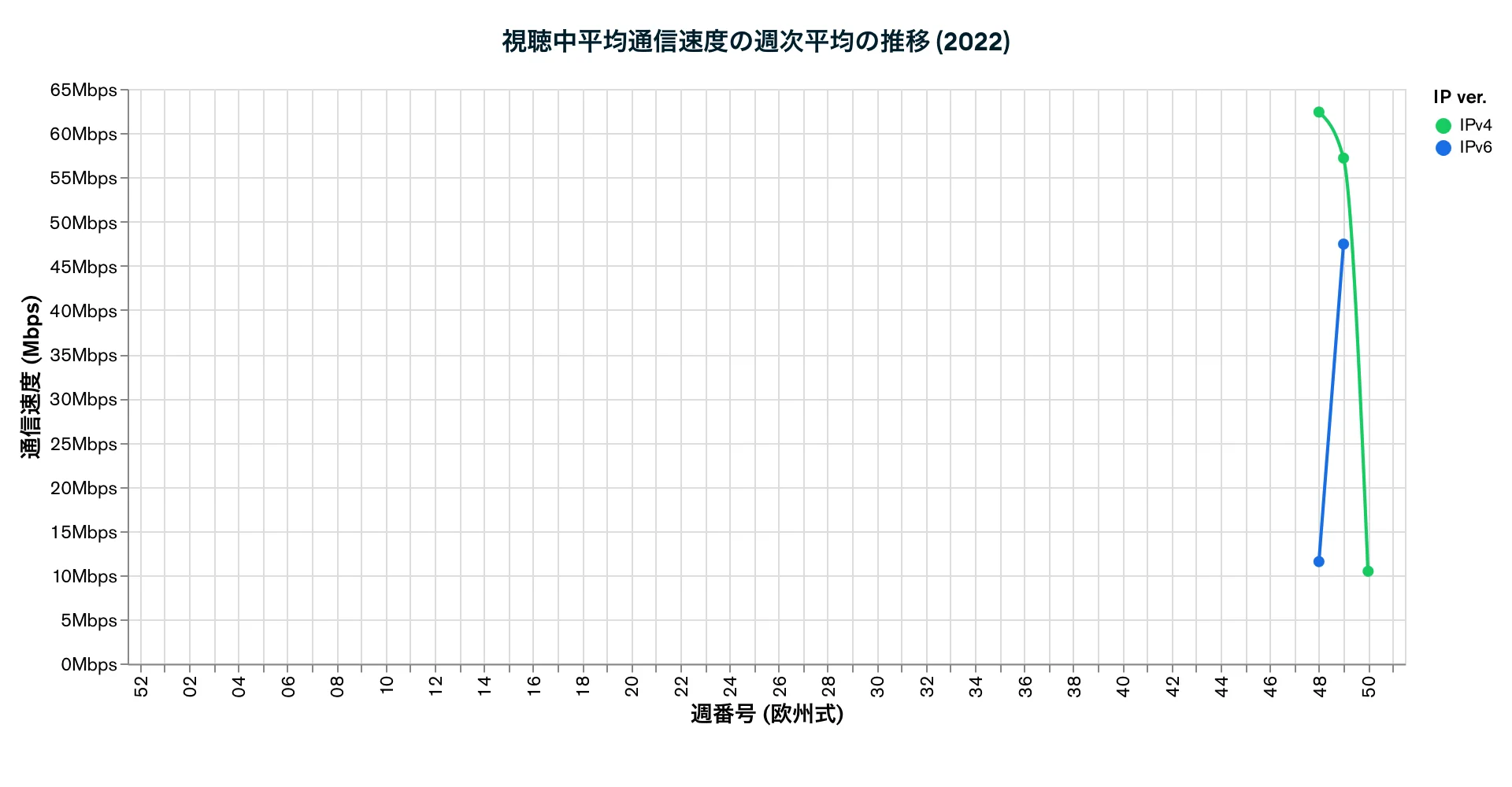 視聴中平均通信速度の週次平均の推移 (2022)