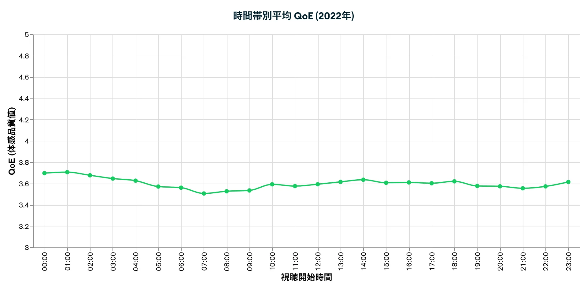 時間帯別平均 QoE (2022年)