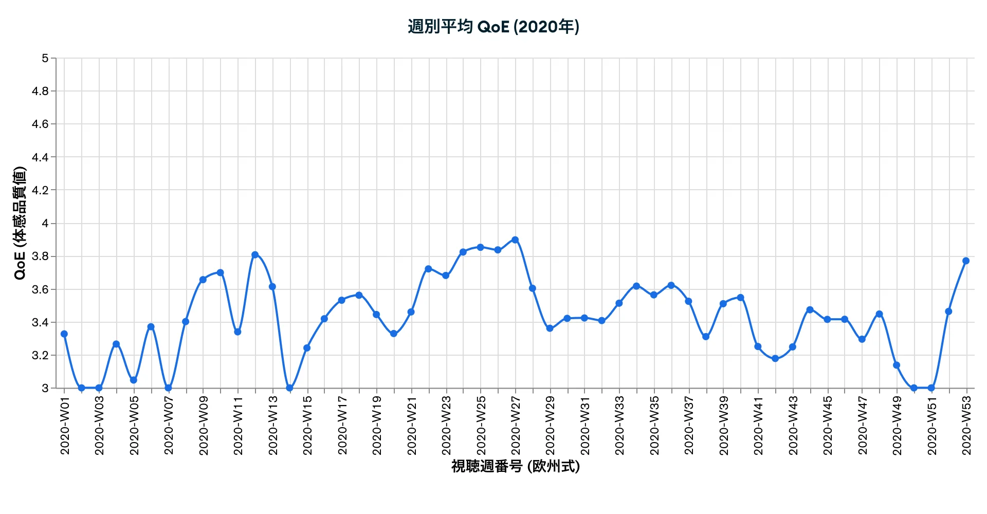 週別平均 QoE (2020年)