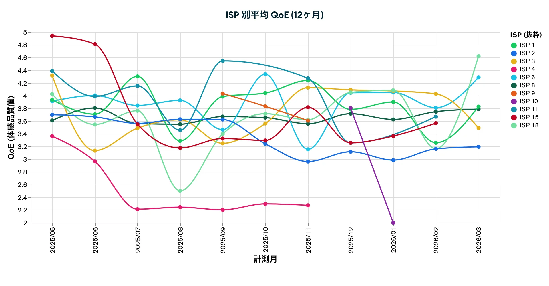 ISP 別平均 QoE (12ヶ月)