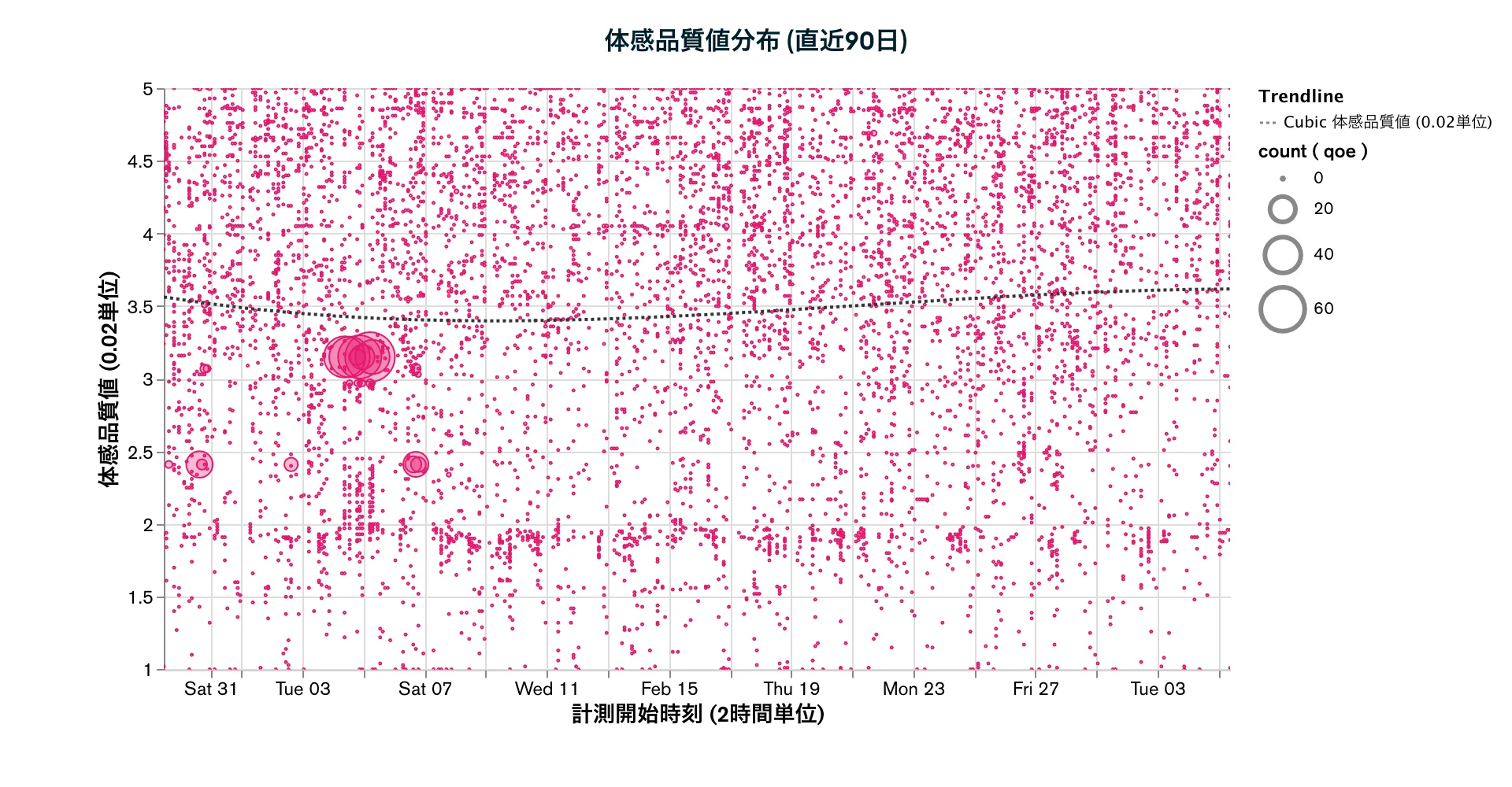 体感品質値分布 (直近90日)