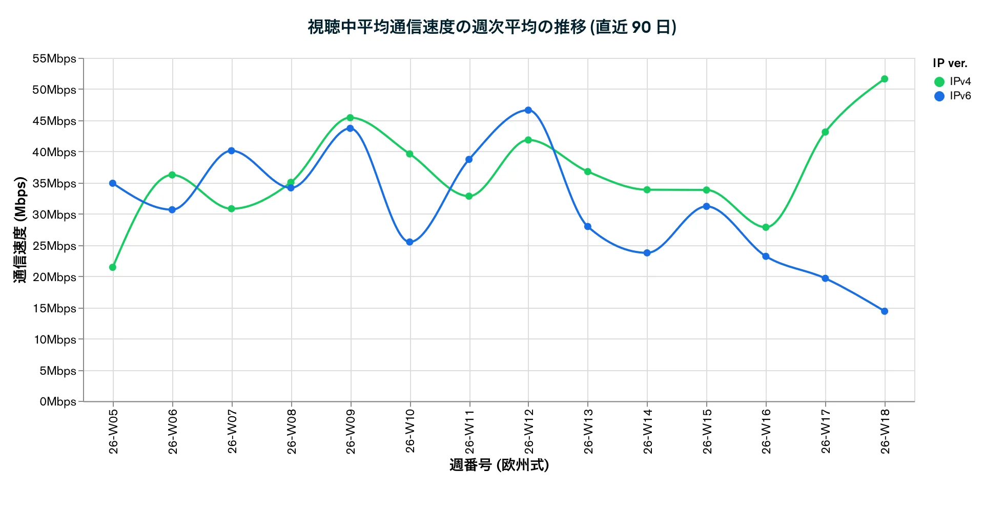 視聴中平均通信速度の週次平均の推移 (直近 90 日)