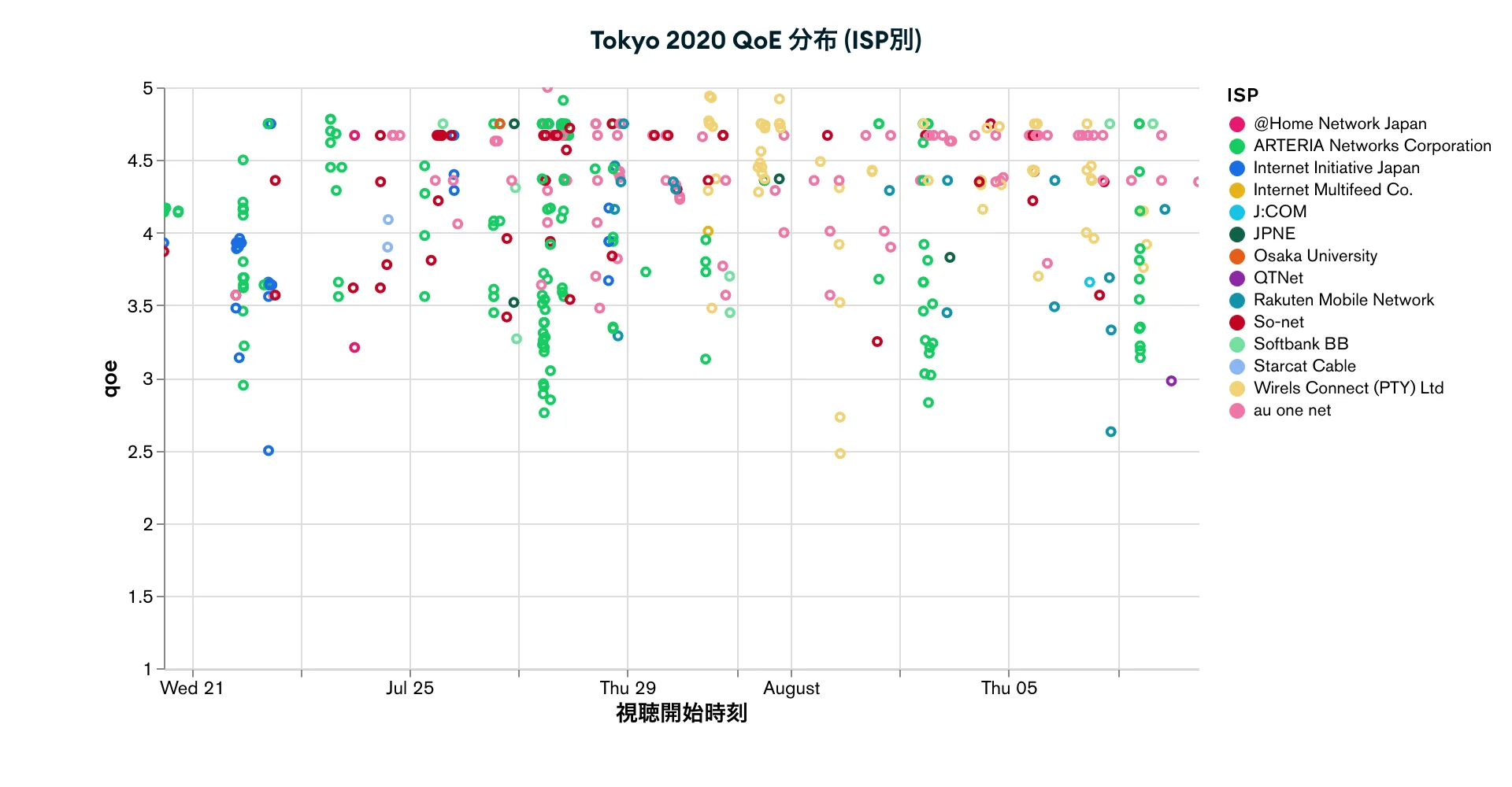 Tokyo 2020 QoE 分布 (ISP別)