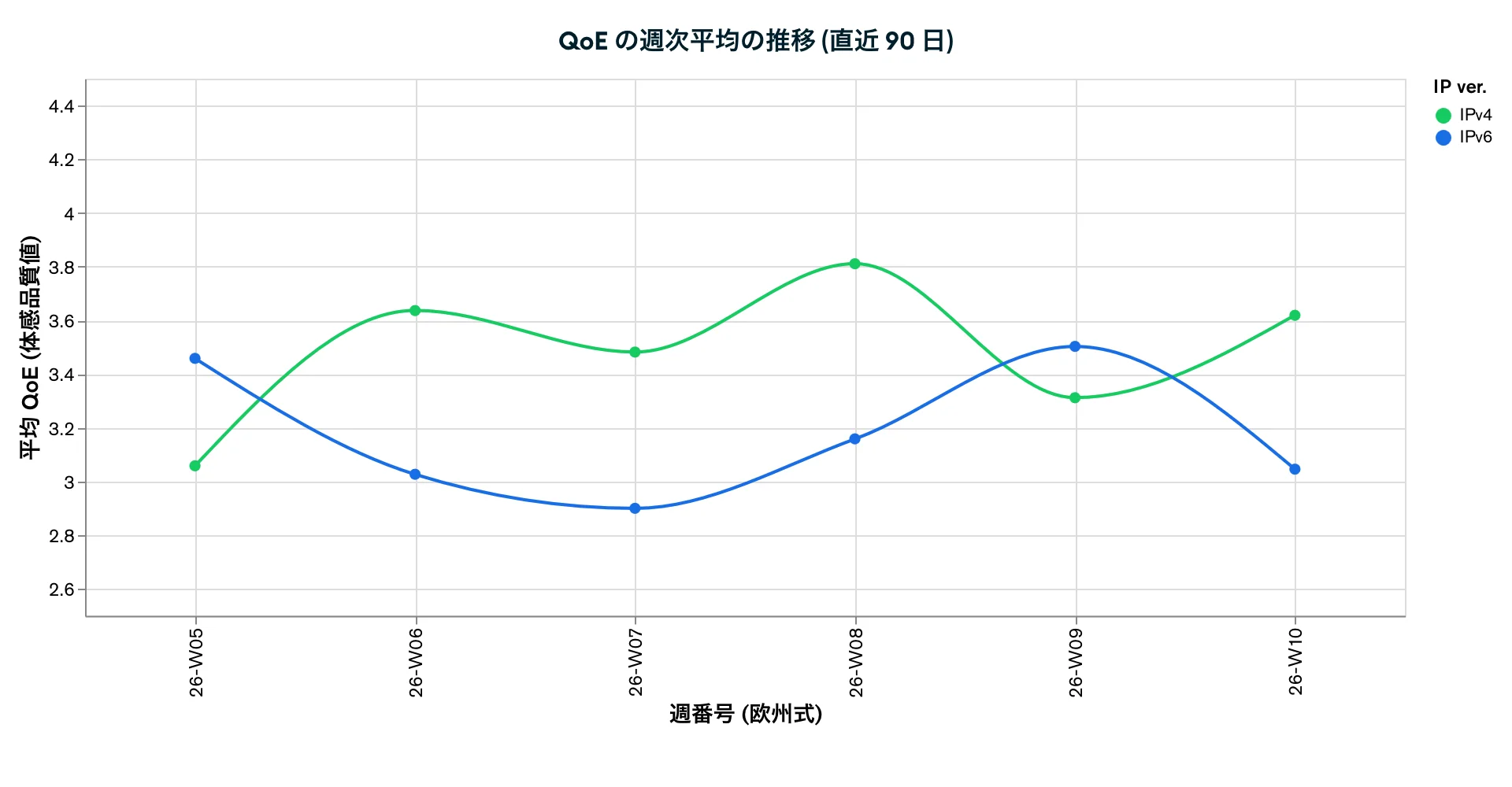 QoE の週次平均の推移 (直近 90 日)