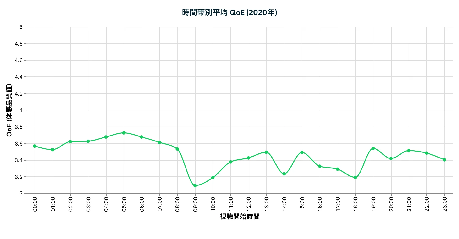 時間帯別平均 QoE (2020年)