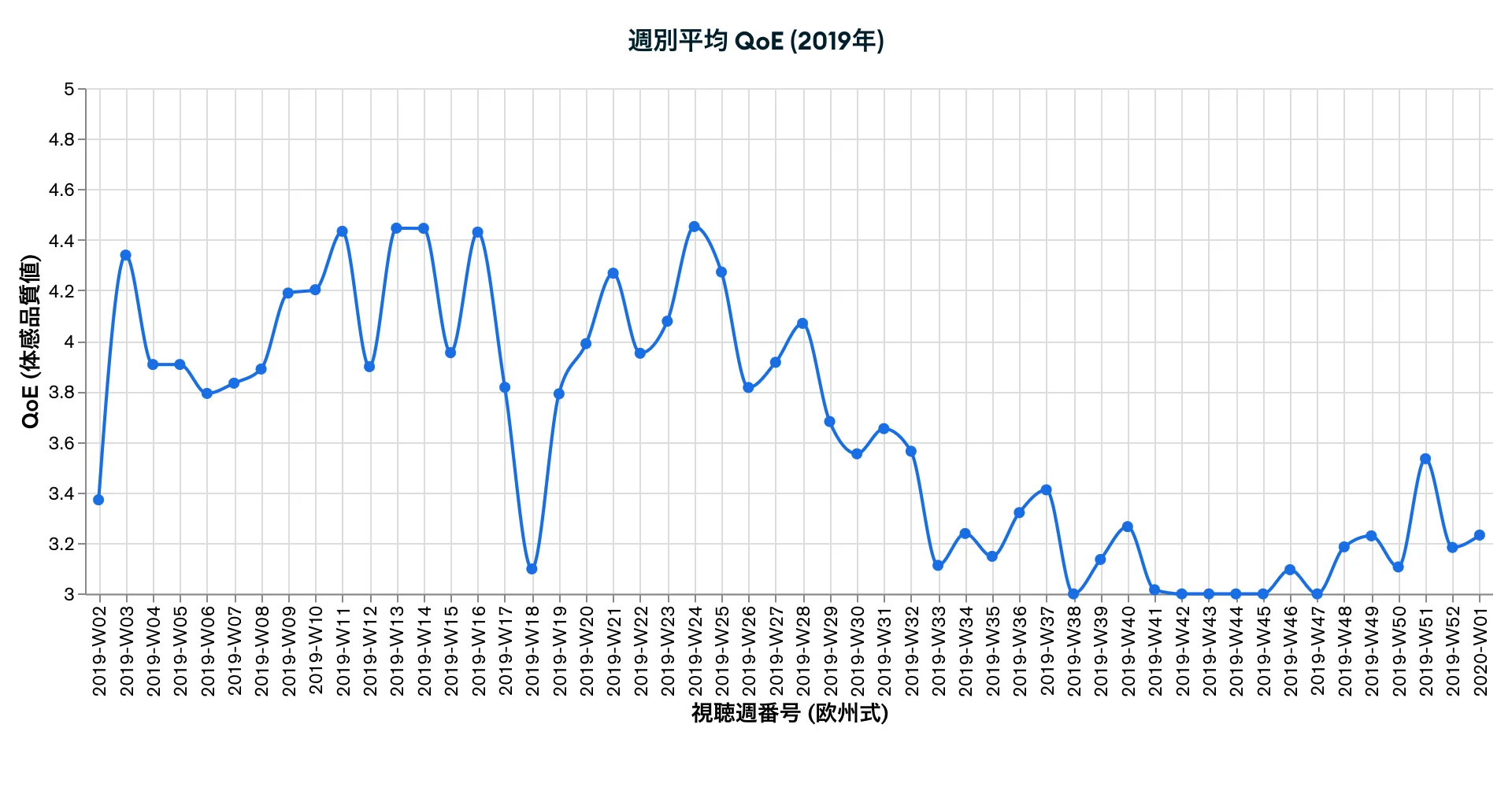週別平均 QoE (2019年)