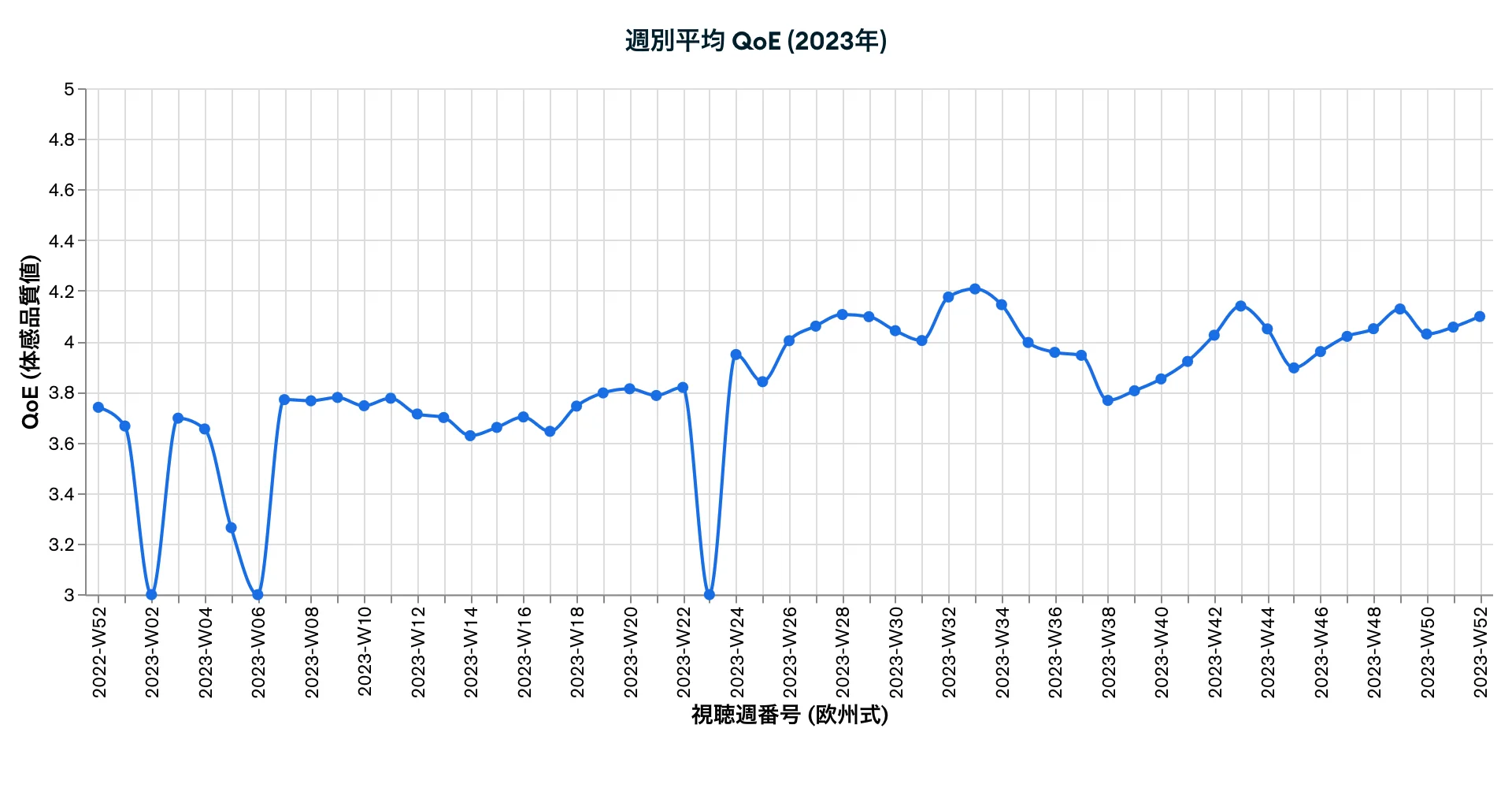 週別平均 QoE (2023年)