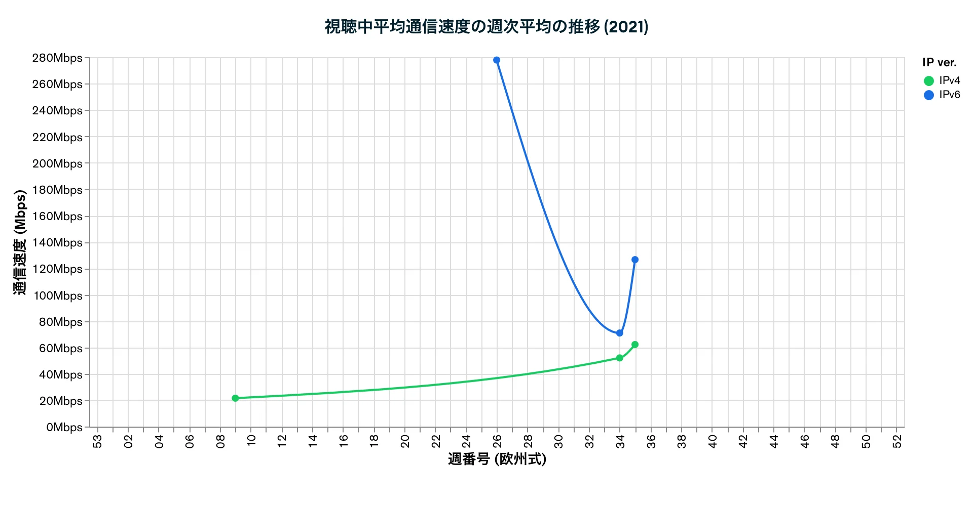 視聴中平均通信速度の週次平均の推移 (2021)