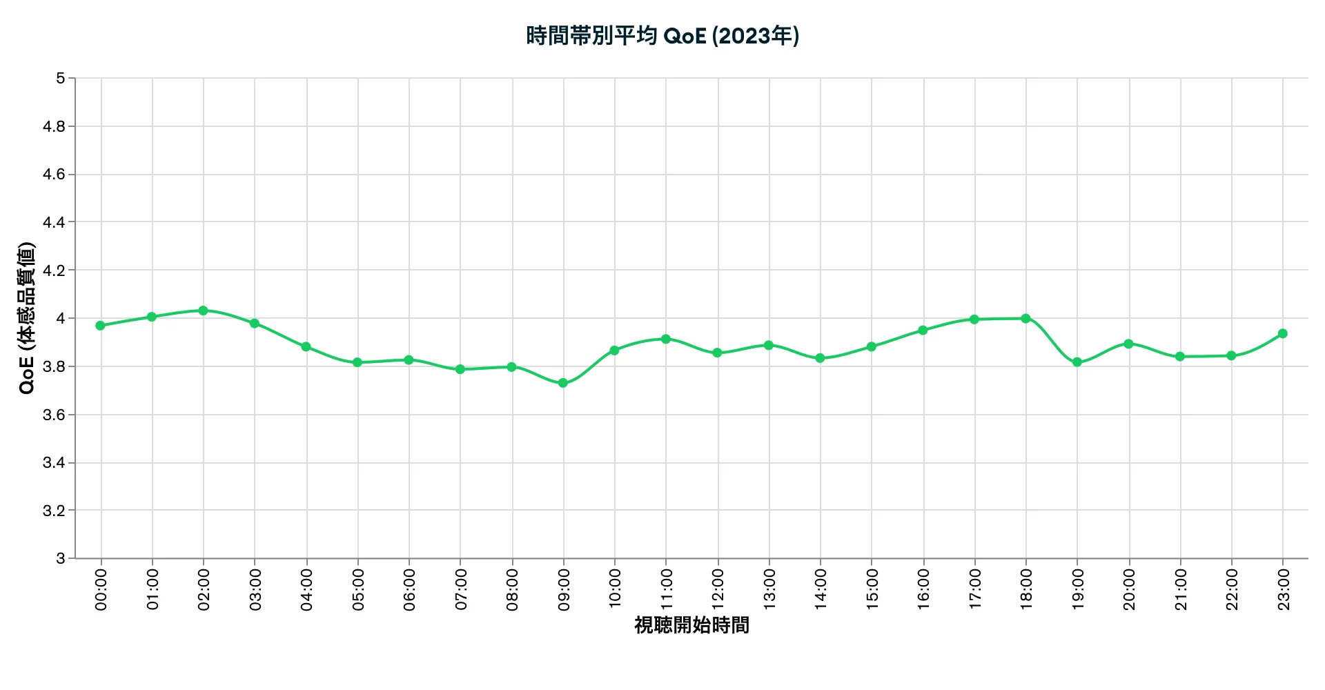 時間帯別平均 QoE (2023年)