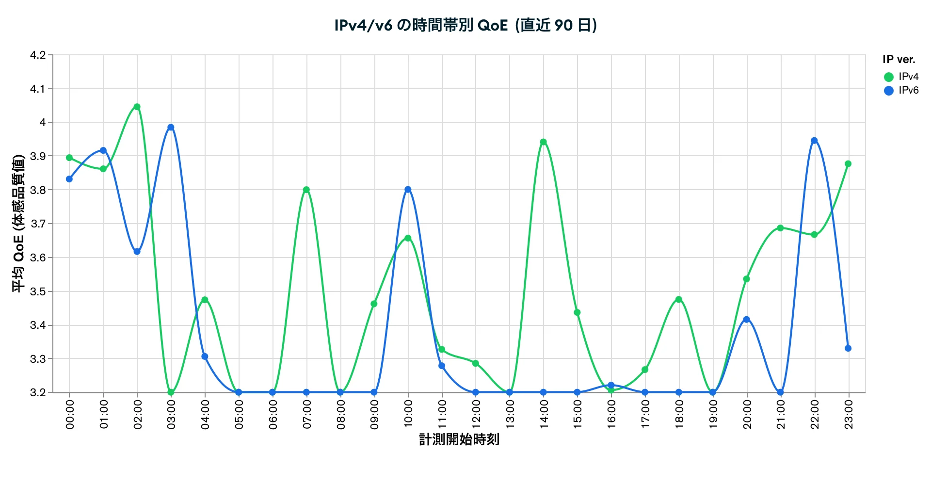 IPv4/v6 の時間帯別 QoE  (直近 90 日)