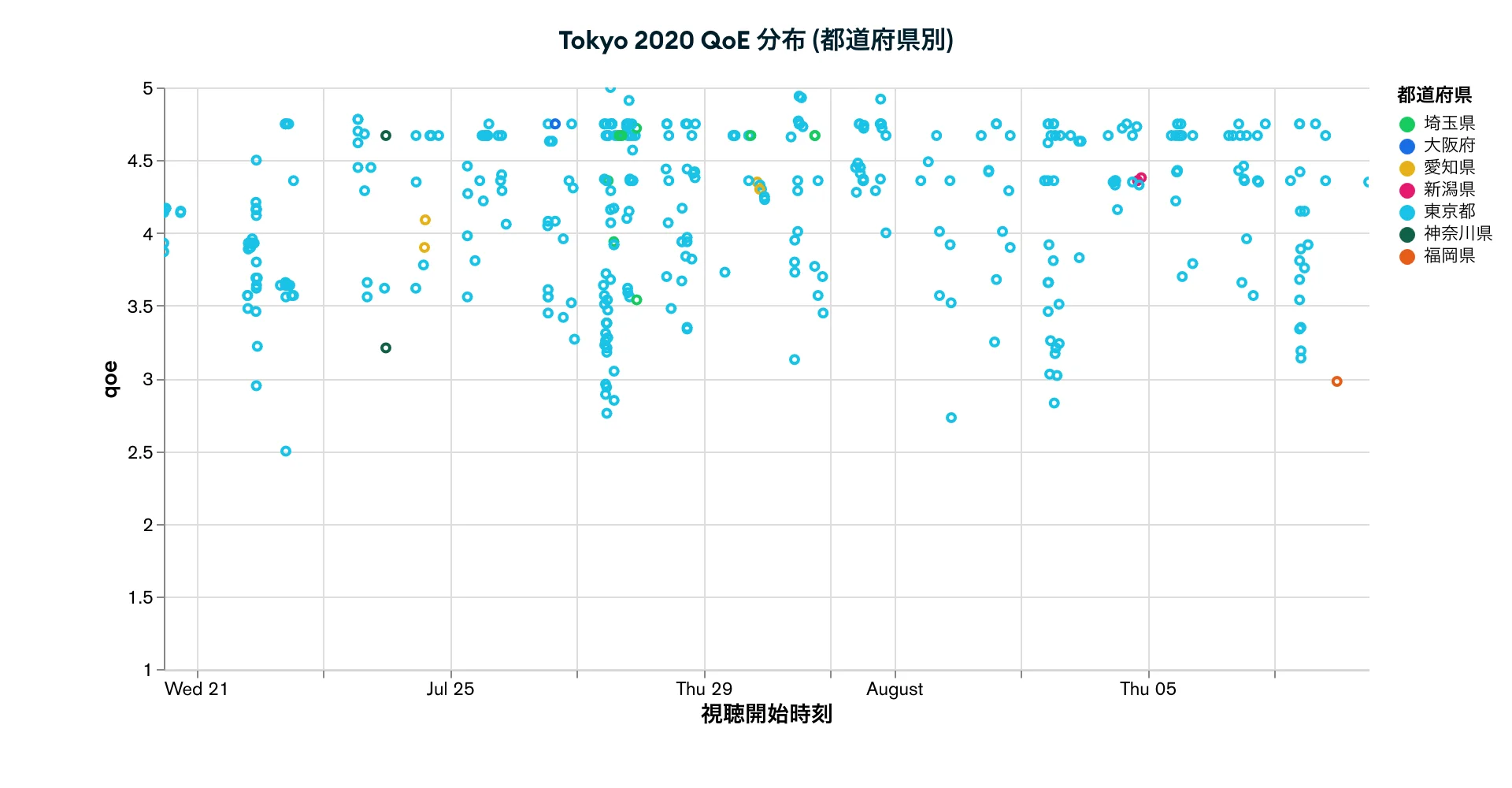 Tokyo 2020 QoE 分布 (都道府県別)