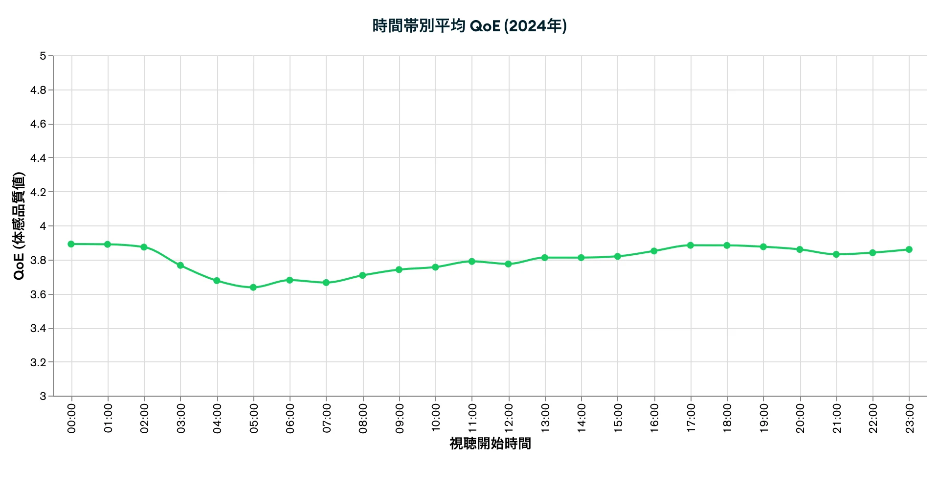 時間帯別平均 QoE (2024年)